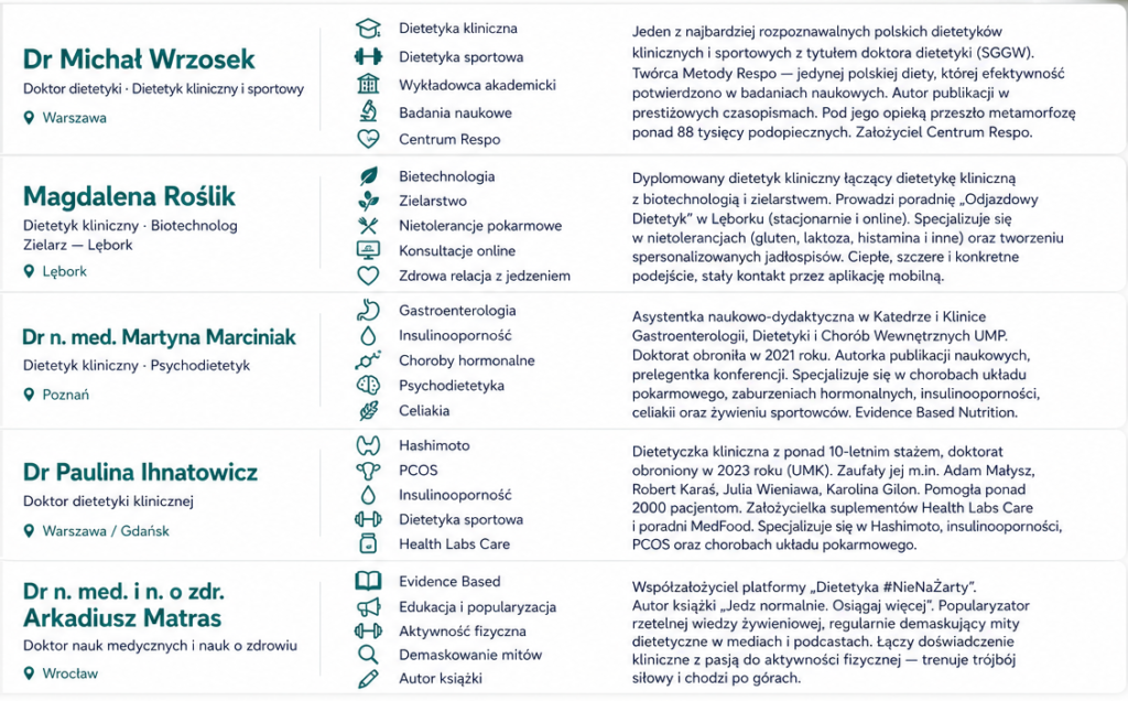 najlepsi dietetycy kliniczni